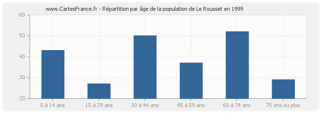 Répartition par âge de la population de Le Rousset en 1999
